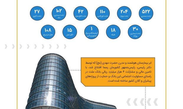 افتتاح کلان بیمارستان حضرت مهدی (عج) با تامین مالی ۴ هزار میلیاردی بانک ملت