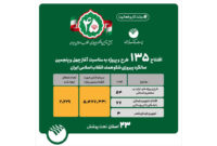 135 طرح و پروژه پست بانک ایران به بهره‌برداری رسید