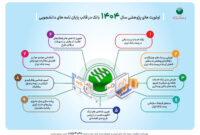 اولویت های پژوهشی سال 1404 پست بانک ایران اعلام شد