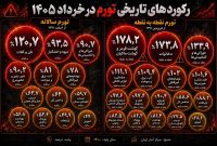 رکوردهای تاریخی تورم در خرداد ۱۴۰۵