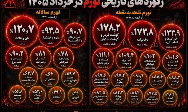 رکوردهای تاریخی تورم در خرداد ۱۴۰۵