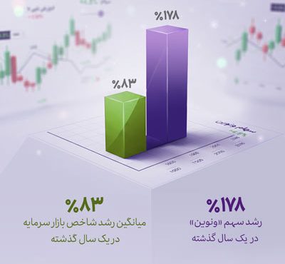 رشد یک‌ساله «ونوین»، بیش از دو برابر متوسط بازار