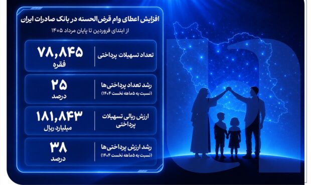 افزایش اعطای وام قرض‌الحسنه در بانک صادرات ایران